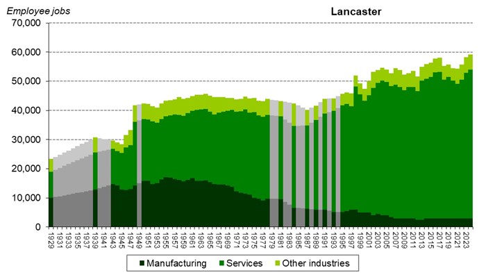 Graph of employee jobs in Lancaster from 1929 onwards showing
relative share between manufacturing, services and other industries Graph of employee jobs in Lancaster from 1929 onwards showing relative share between manufacturing, services and other industries