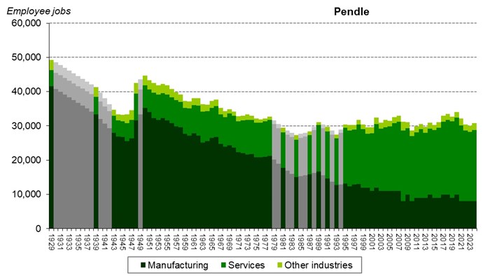 Graph of employee jobs in Pendle from 1929 onwards showing
relative share between manufacturing, services and other industries Graph of employee jobs in Pendle from 1929 onwards showing relative share between manufacturing, services and other industries