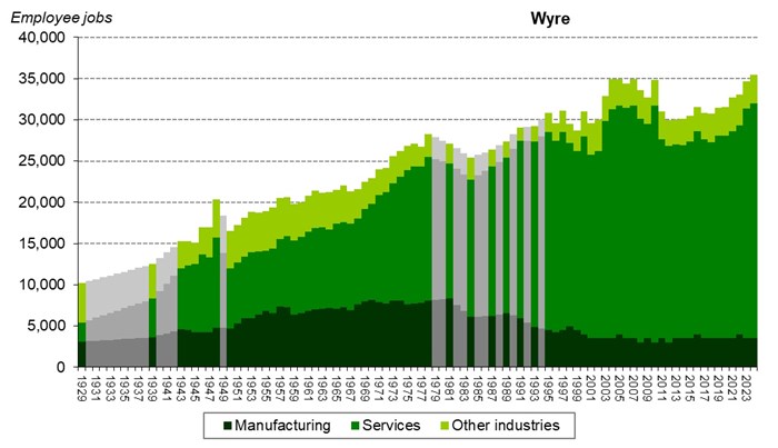 Graph of employee jobs in Wyre from 1929 onwards showing relative share between manufacturing, services and other industries