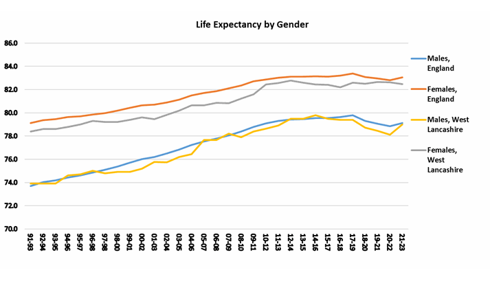 Graph showing life expectancy at birth for males and females in West Lancashire from 1991 to 1993 onwards.
In 2021 to 2023 the age was 79.0 for males and 82.6 for females Life expectancy at birth West Lancashire graph