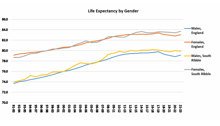 Graph showing life expectancy at birth for males and females in South Ribble from 1991 to 1993 onwards.
In 2021 to 2023 the age was 79.9 for males and 83.7 for females Life expectancy at birth, South Ribble graph