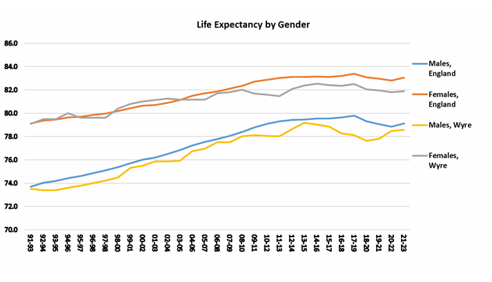 Life expectancy at birth, Wyre graph