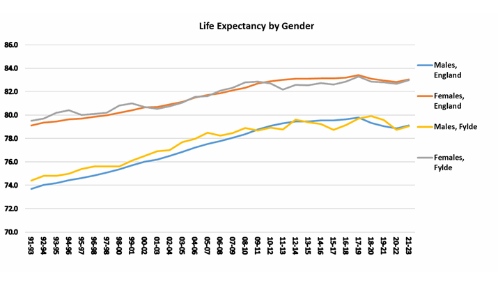 Graph showing life expectancy at birth for males and females in Fylde from 1991 to 1993 onwards.
In 2021 to 2023 the age was 79.0 for males and 83.0 for females Graph showing life expectancy at birth for males and females in Fylde from 1991 to 1993 onwards. In 2021 to 2023 the age was 79.0 for males and 83.0 for females