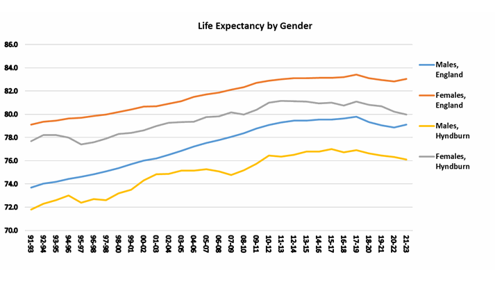 Graph showing life expectancy at birth for males and females in Hyndburn from 1991 to 1993 onwards.
In 2021 to 2023 the age was 76.1 for males and 80.0 for females Graph showing life expectancy at birth for males and females in Hyndburn from 1991 to 1993 onwards. In 2021 to 2023 the age was 76.1 for males and 80.0 for females