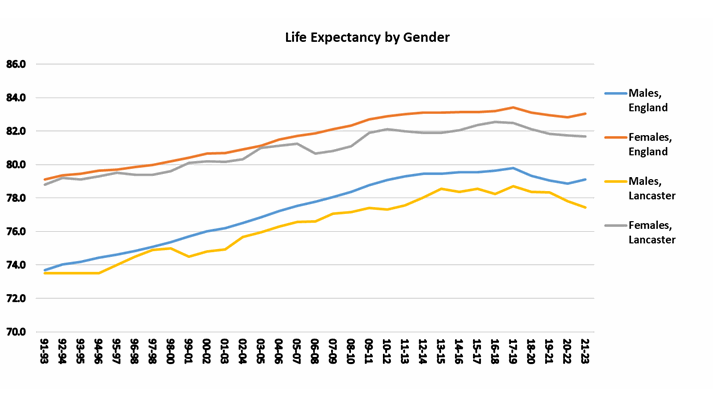 Graph showing life expectancy at birth for males and females in Lancaster from 1991 to 1993 onwards.
In 2021 to 2023 the age was 77.4 for males and 81.7 for females Life expectancy at birth, Lancaster graph