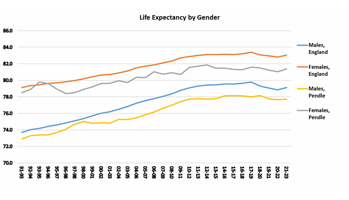 Graph showing life expectancy at birth for males and females in Pendle from 1991 to 1993 onwards.
In 20121 to 2023 the age was 77.7 for males and 81.4 for females Life expectancy at birth , Pendle graph