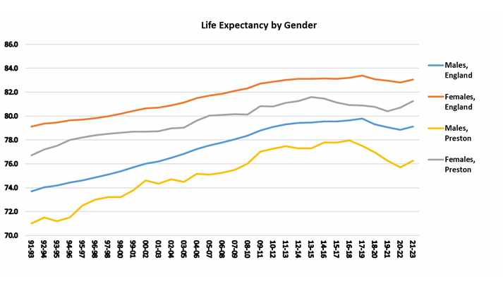 Graph showing life expectancy at birth for males and females in Preston from 1991 to 1993 onwards. In 2021 to 2023 the age was 76.3 for males and 81.3 for females
