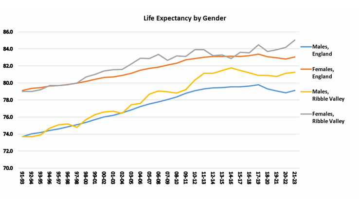 Life expectancy at birth, Ribble Valley graph
