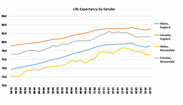 Life expectancy at birth, Rossendale graph