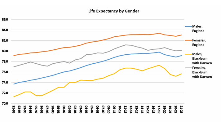 Life expectancy at birth, Blackburn with Darwen graph