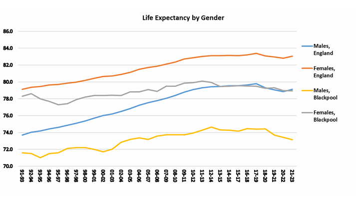 Life expectancy at birth, Blackpool graph
