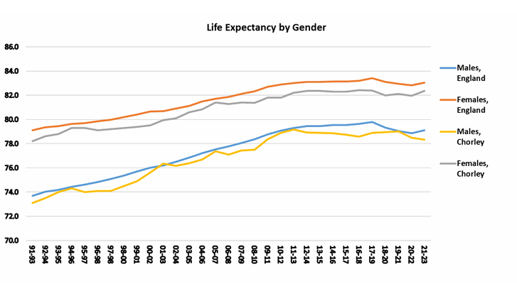 Graph showing life expectancy at birth for males and females in Chorley from 1991 to 1993 onwards. In 2021 to 2023 the age was 78.3 for males and 82.4 for females