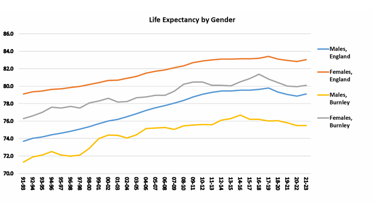 Graph showing life expectancy at birth for males and females in Burnley from 1991 to 1993 onwards. In 2021 to 2023 the age was 75.5 for males and 80.1 for females