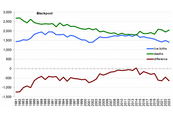 Graph of live births, deaths and difference between the two in Blackpool from 1981 onwards. 
In 2023 there were 1,402 live births and 2,047 deaths