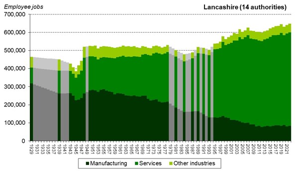 Graph of employee numbers in the Lancashire-14 area 1929-2022