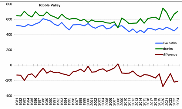 Graph of live births, deaths and difference between the two in Ribble Valley from 1981 onwards. In 2024 there were 495 live births and 706 deaths