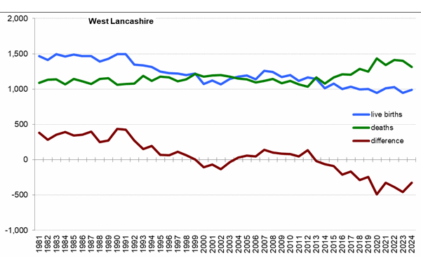 Graph of live births, deaths and difference between the two in West Lancashire from 1981 onwards.
In 2024 there were 988 live births and 1,313 deaths Graph of live births, deaths and difference between the two in West Lancashire from 1981 onwards. In 2024 there were 988 live births and 1,313 deaths